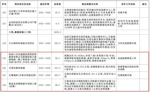 總投資超10萬(wàn)億！冀蘇豫等6省市2020重大項(xiàng)目一覽