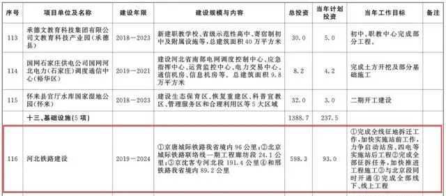 總投資超10萬(wàn)億！冀蘇豫等6省市2020重大項(xiàng)目一覽
