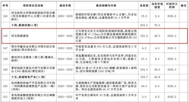 總投資超10萬(wàn)億！冀蘇豫等6省市2020重大項(xiàng)目一覽