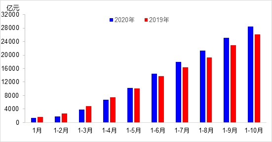 交通投資保持高位增長！1-10月全國完成交通固定資產(chǎn)投資2.8萬億元！